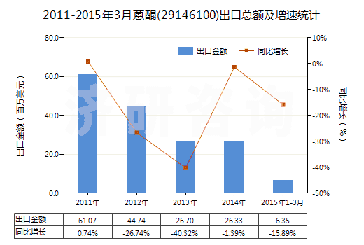 2011-2015年3月蒽醌(29146100)出口總額及增速統(tǒng)計(jì)